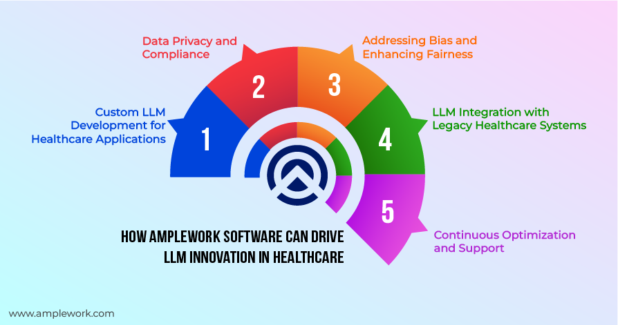 LLM Innovation in healthcare