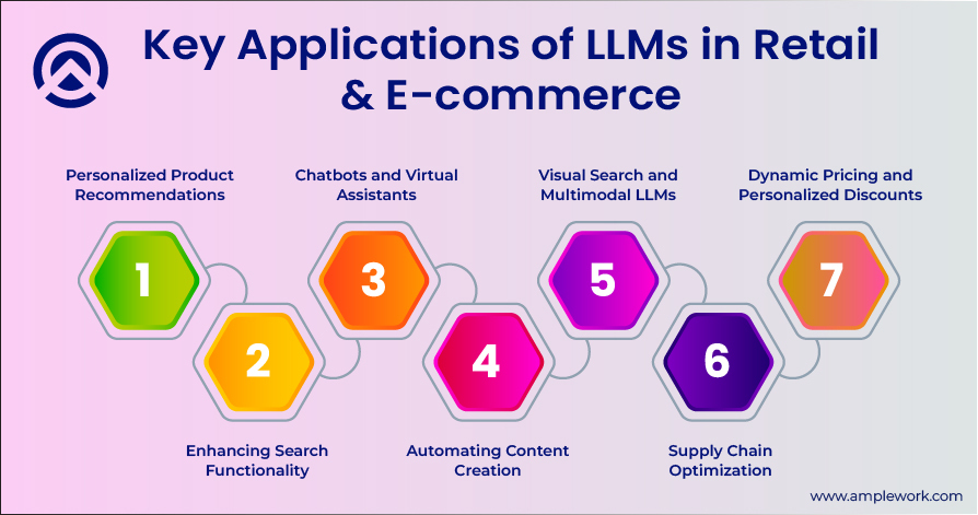 Key Applications of LLMs