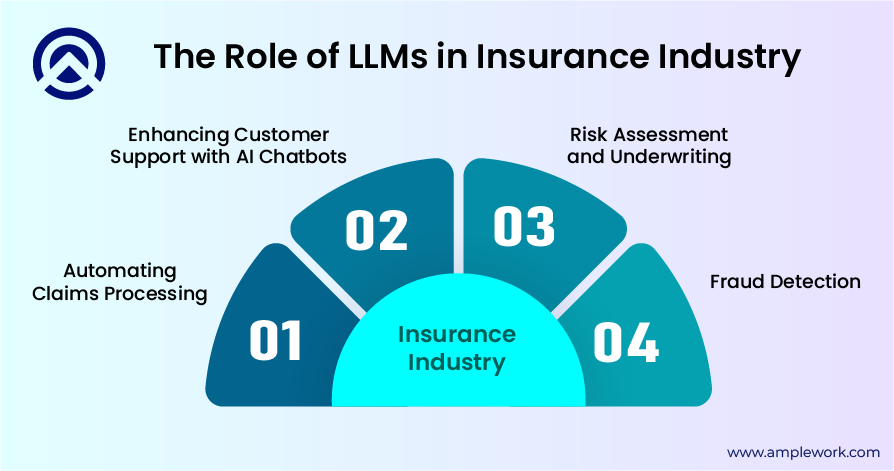 Role of LLMs in Insurance