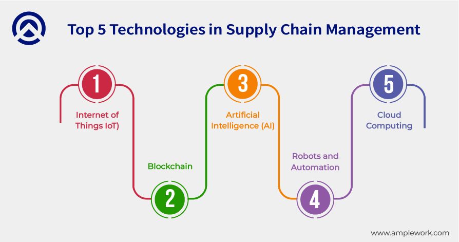 technologies in supply chain management