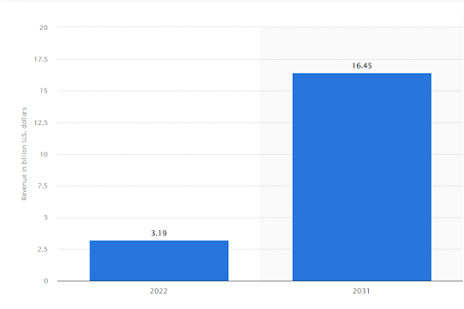 ai in sports statista data