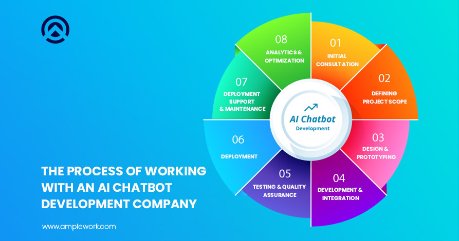 AI Chatbot Development Process