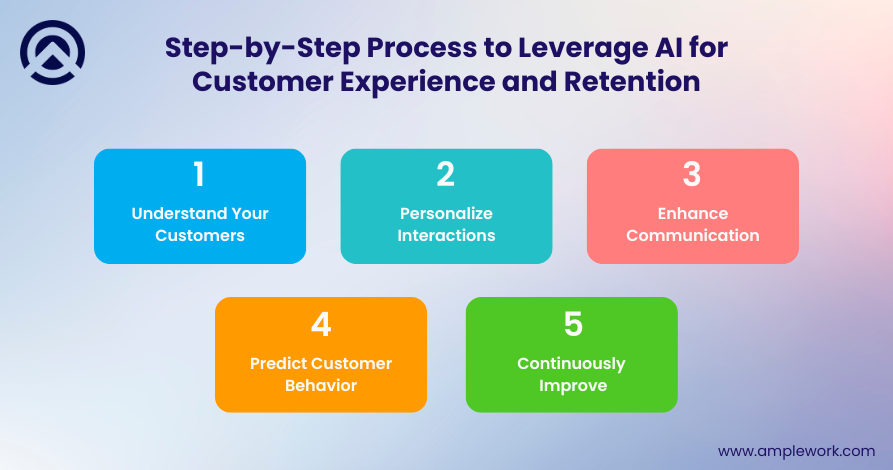 AI for Customer Experience and Retention