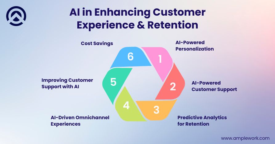 AI in enhancing customer experience