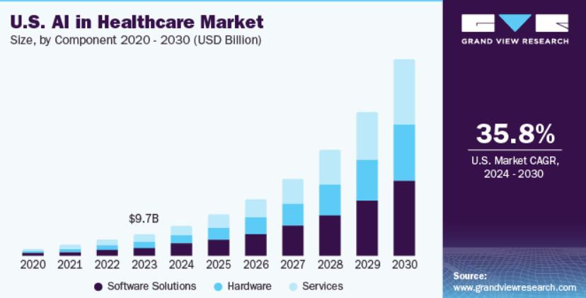 AI in Healthcare Market