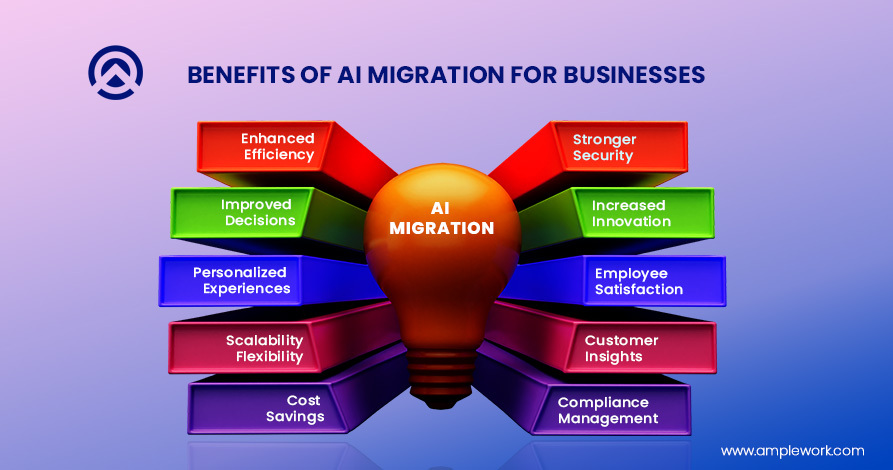 Benefits of AI Migration for Businesses