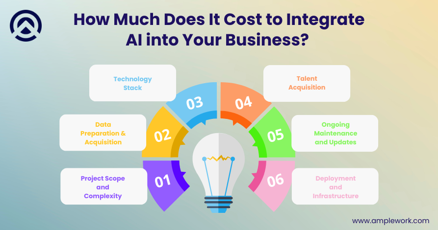 cost to integrate AI