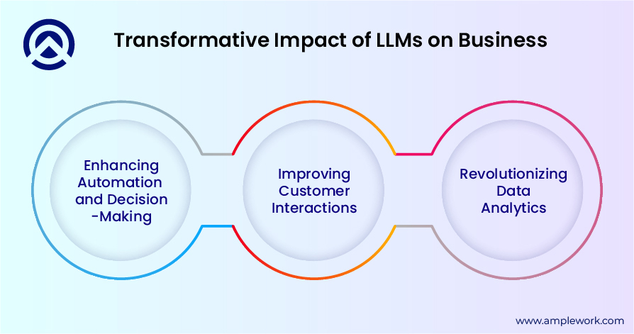 LLMs on Business