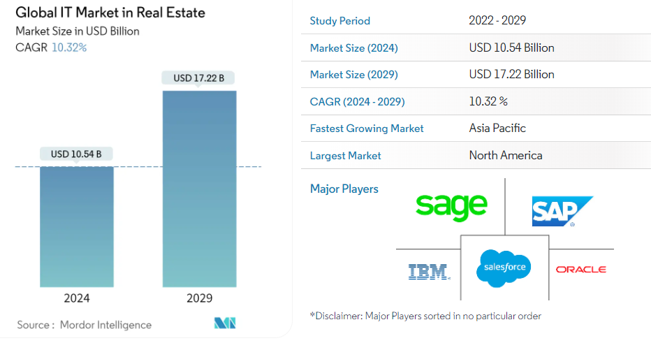 Global IT Market in Real Estate