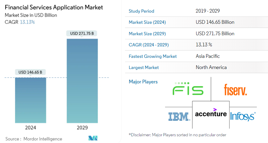 financial services app market