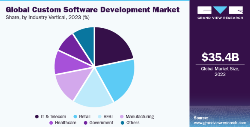 custom software development market