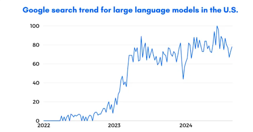 LLMs trend in U.S.