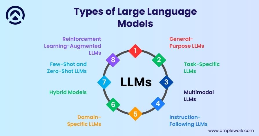 Types of Large Language Models