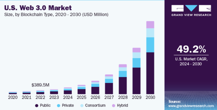 web 3.0 market