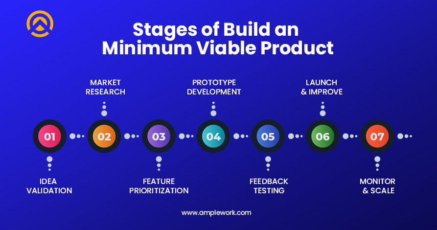 How to Build an MVP: Stages of Development