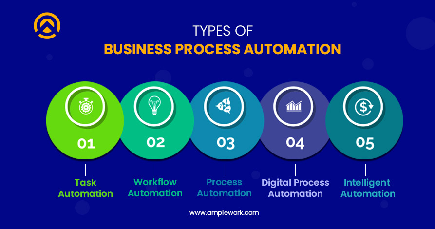 business process automation types