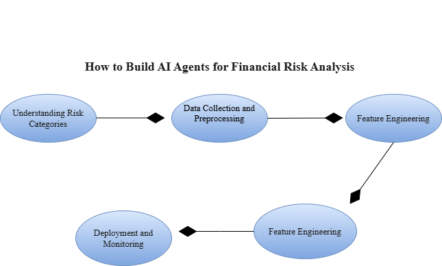 Build AI Agents for Financial Risk Analysis