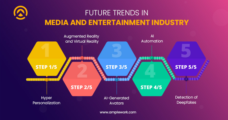 future trends in media and entertainment