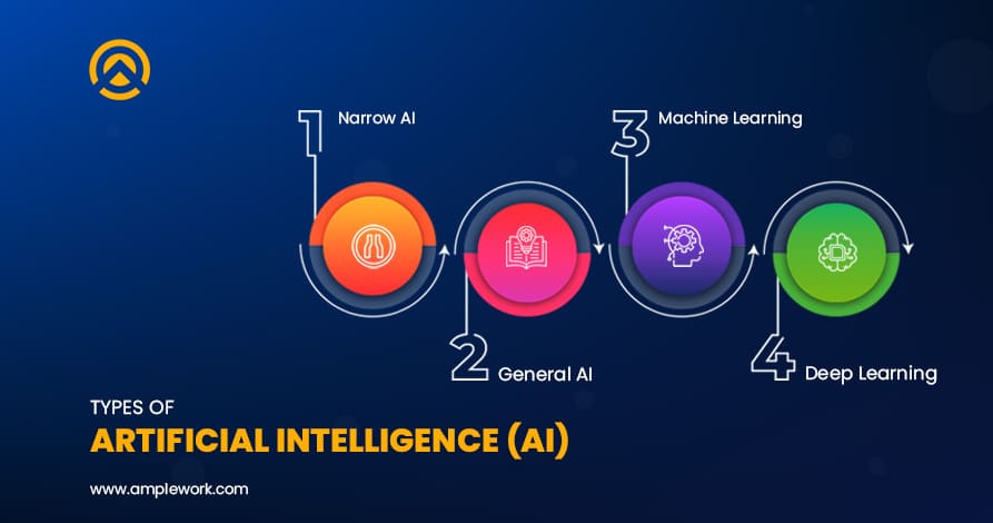 Types of Artificial Intelligence (AI)